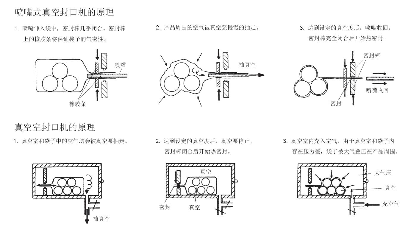 111外抽真空包裝機與內抽真空包裝機區(qū)別在哪？.jpg